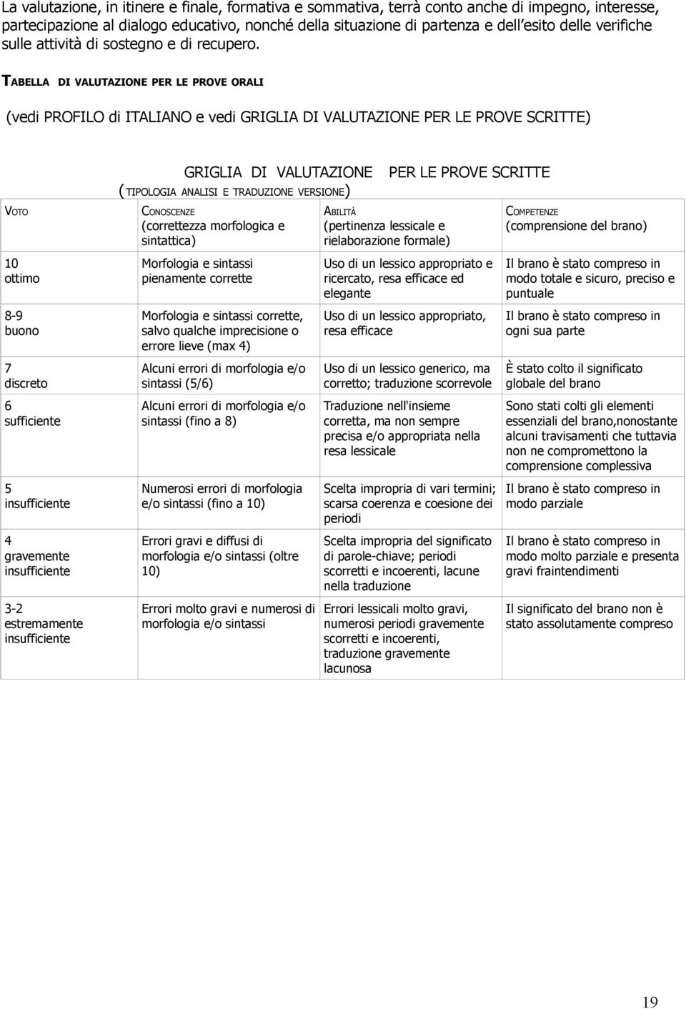 TABELLA DI VALUTAZIONE PER LE PROVE ORALI (vedi PROFILO di ITALIANO e vedi GRIGLIA DI VALUTAZIONE PER LE PROVE SCRITTE) GRIGLIA DI VALUTAZIONE ( TIPOLOGIA ANALISI E TRADUZIONE VERSIONE) PER LE PROVE