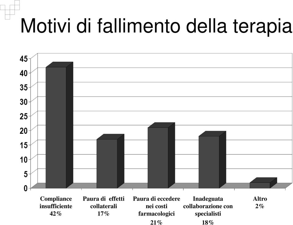 17% Paura di eccedere nei costi farmacologici