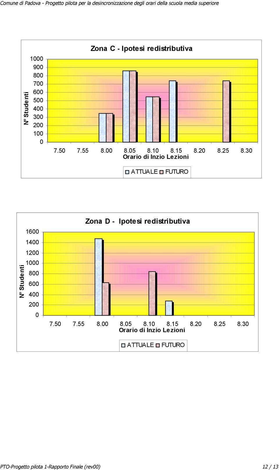 30 Orario di Inzio Lezioni FUTURO Studenti 1600 1400 1200 1000 800 600 400 200 0 Zona D -