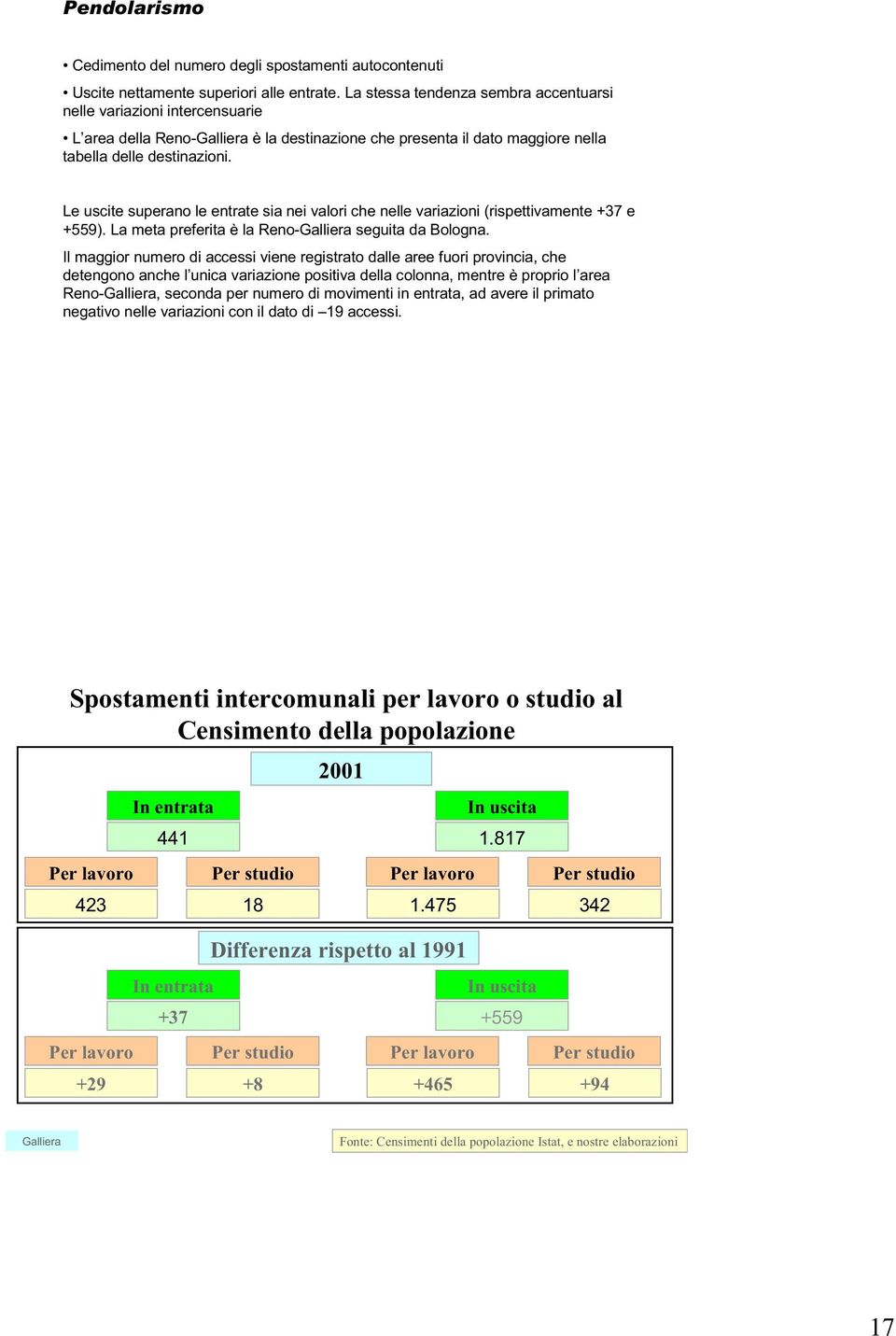 Le uscite superano le entrate sia nei valori che nelle variazioni (rispettivamente +37 e +559). La meta preferita è la Reno-Galliera seguita da Bologna.