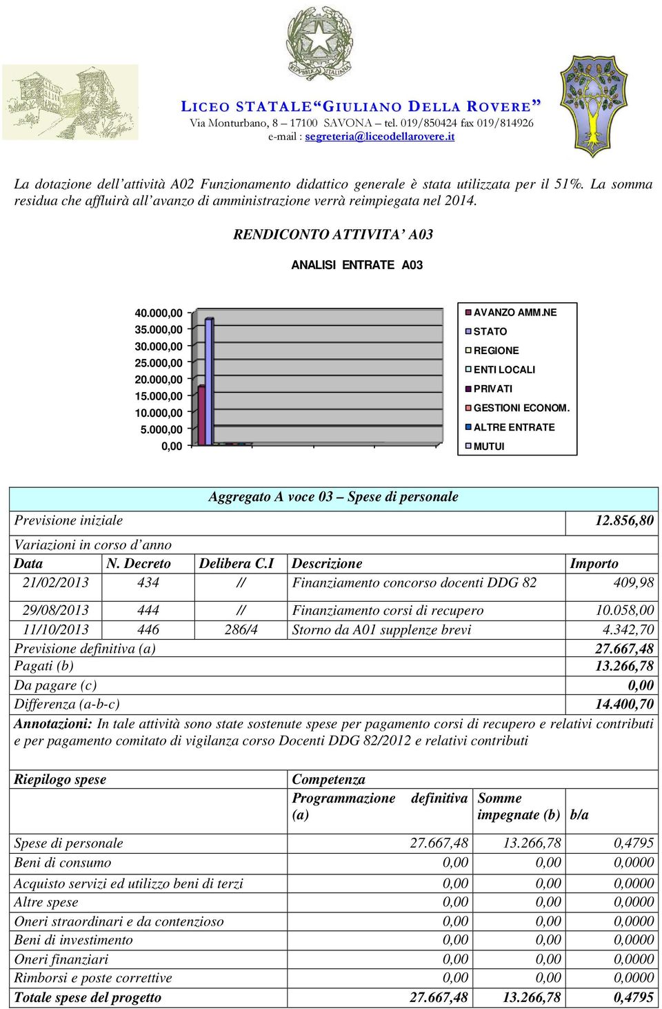 ALTRE ENTRATE MUTUI Aggregato A voce 03 Spese di personale Previsione iniziale 12.