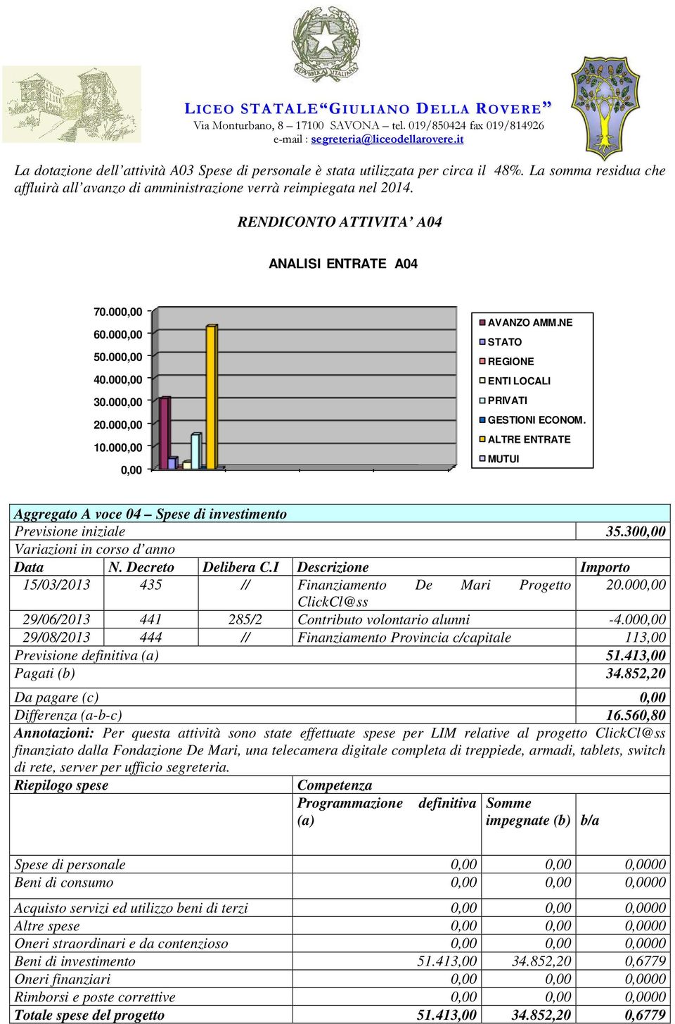 ALTRE ENTRATE MUTUI Aggregato A voce 04 Spese di investimento Previsione iniziale 35.300,00 15/03/2013 435 // Finanziamento De Mari Progetto 20.