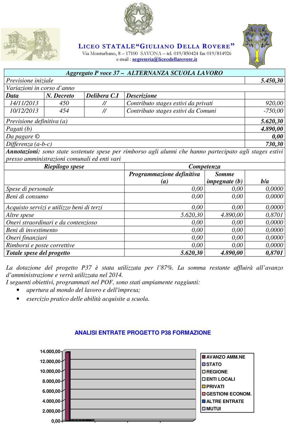 890,00 Da pagare 0,00 Differenza (a-b-c) 730,30 Annotazioni: sono state sostenute spese per rimborso agli alunni che hanno partecipato agli stages estivi presso amministrazioni comunali ed enti vari