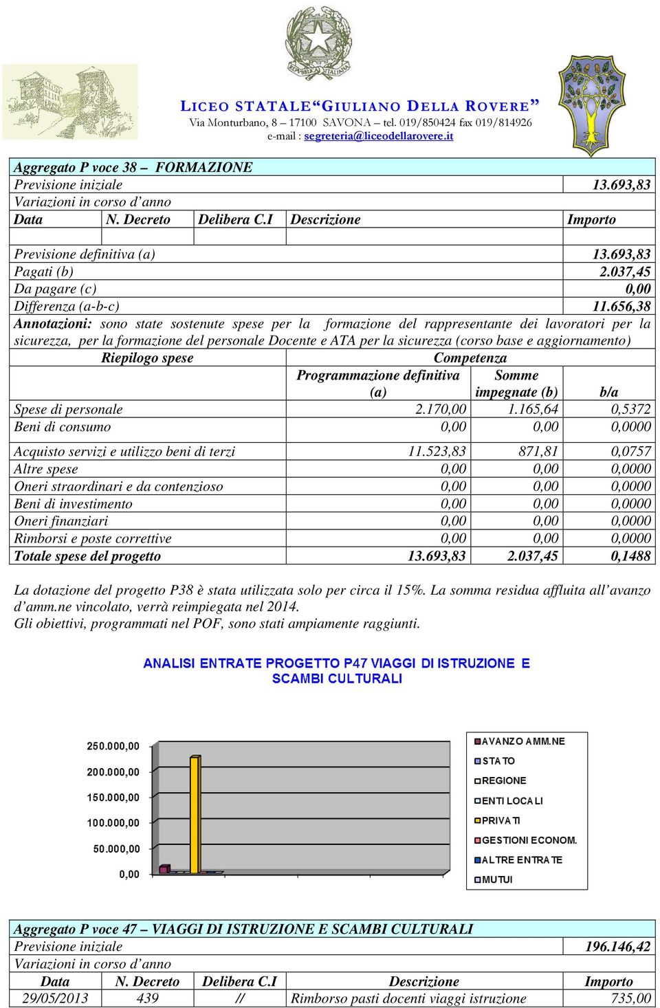 aggiornamento) Programmazione definitiva (a) impegnate (b) b/a Spese di personale 2.170,00 1.165,64 0,5372 Beni di consumo 0,00 0,00 0,0000 Acquisto servizi e utilizzo beni di terzi 11.