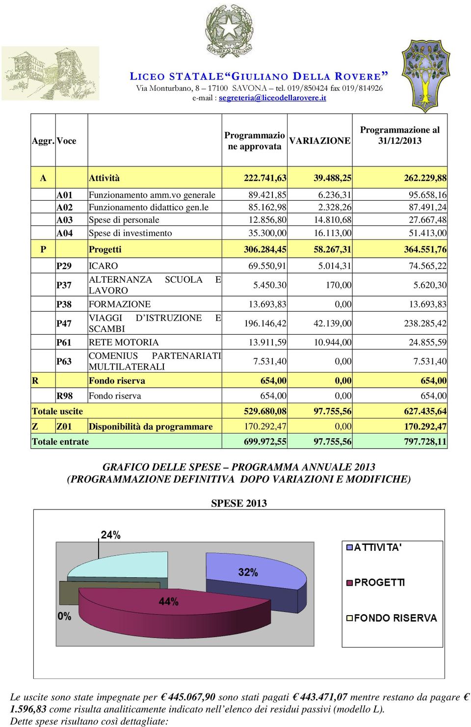 284,45 58.267,31 364.551,76 P29 ICARO 69.550,91 5.014,31 74.565,22 P37 ALTERNANZA SCUOLA E LAVORO 5.450.30 170,00 5.620,30 P38 FORMAZIONE 13.693,83 0,00 13.693,83 P47 VIAGGI D ISTRUZIONE E SCAMBI 196.