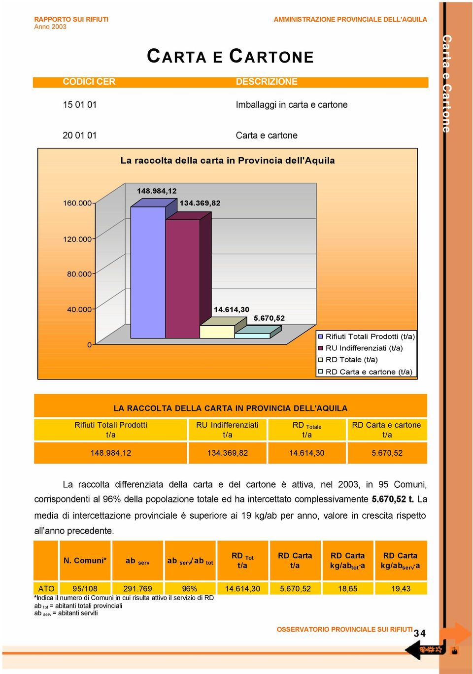 670,52 0 Rifiuti Totali Prodotti () RU Indifferenziati () RD Totale () e cartone () LA RACCOLTA DELLA CARTA IN PROVINCIA DELL'AQUILA Rifiuti Totali Prodotti RU Indifferenziati RD Totale e cartone 148.