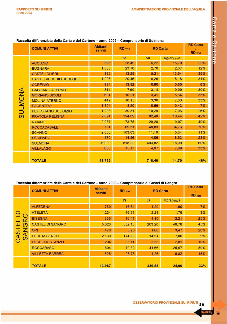 208 20,46 6,26 5,18 31% CORFINIO 994 13,82 0,80 0,80 6% GAGLIANO ATERNO 314 7,99 3,14 9,99 39% GORIANO SICOLI 604 10,21 3,41 5,64 33% MOLINA ATERNO 449 10,15 3,30 7,36 33% PACENTRO 1.