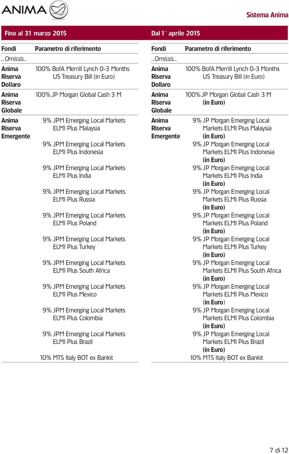 Bankit Fondi Anima Riserva Dollaro Anima Riserva Globale Anima Riserva Emergente Parametro di riferimento 100% BofA Merrill Lynch 0-3 Months US Treasury Bill 100% JP Morgan Global Cash 3 M Markets