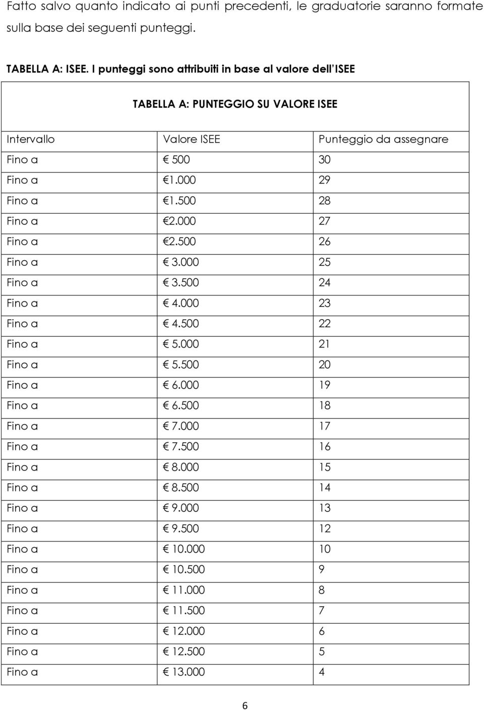 000 29 Fino a 1.500 28 Fino a 2.000 27 Fino a 2.500 26 Fino a 3.000 25 Fino a 3.500 24 Fino a 4.000 23 Fino a 4.500 22 Fino a 5.000 21 Fino a 5.500 20 Fino a 6.