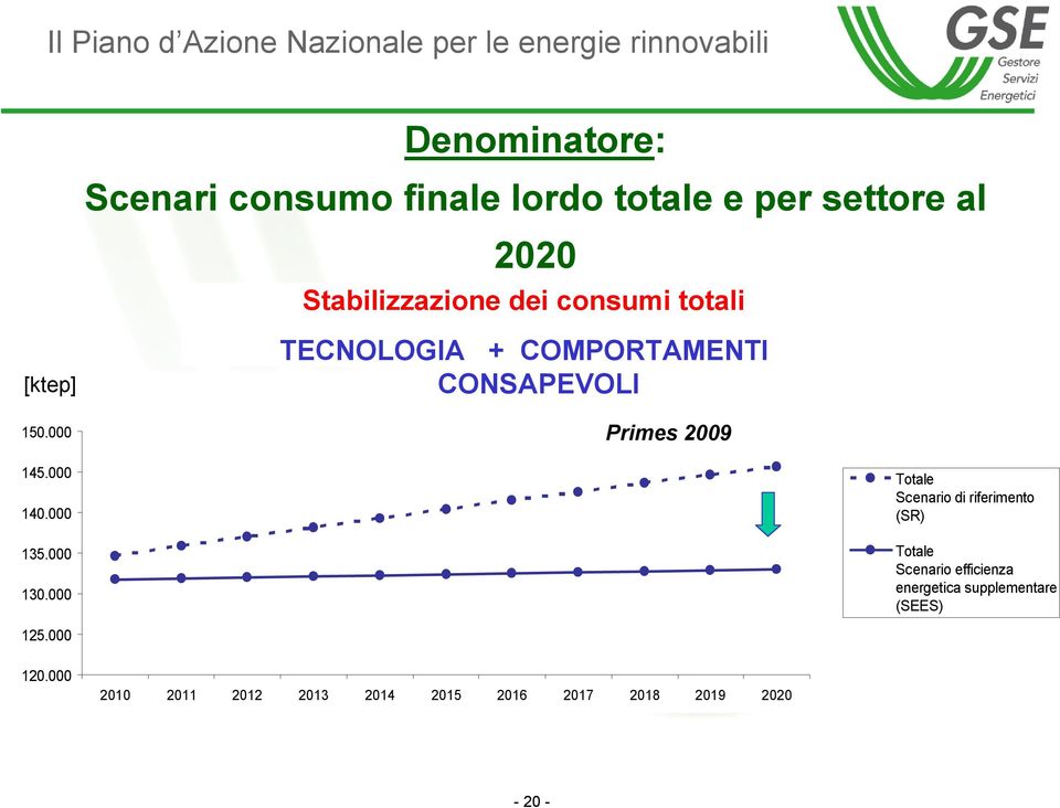 000 TECNOLOGIA + COMPORTAMENTI CONSAPEVOLI Primes 2009 145.000 140.000 135.000 130.