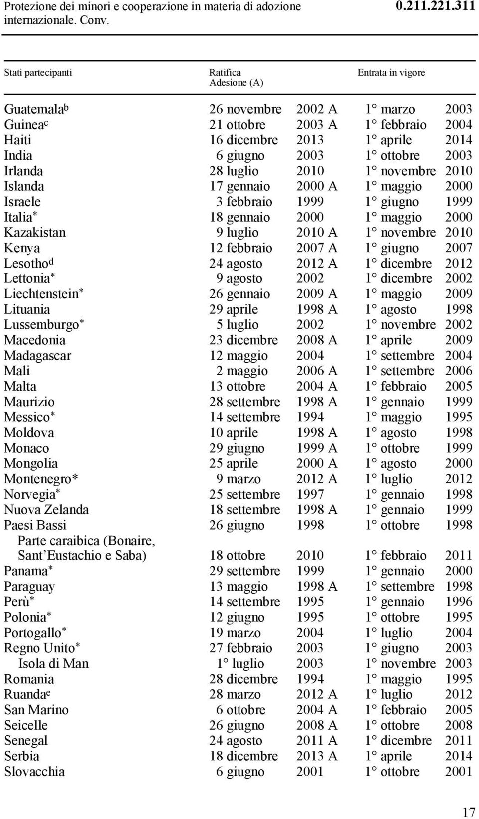 giugno 2003 1 ottobre 2003 Irlanda 28 luglio 2010 1 novembre 2010 Islanda 17 gennaio 2000 A 1 maggio 2000 Israele 3 febbraio 1999 1 giugno 1999 Italia * 18 gennaio 2000 1 maggio 2000 Kazakistan 9