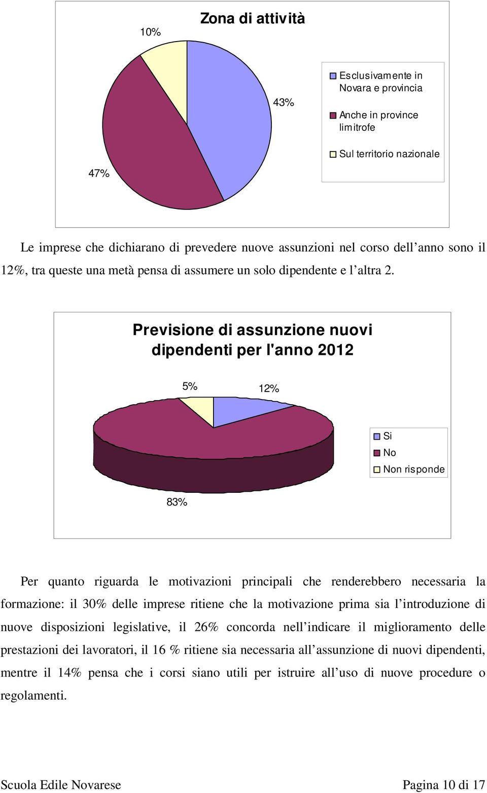 Previsione di assunzione nuovi dipendenti per l'anno 2012 5% 12% Si No Non risponde 83% Per quanto riguarda le motivazioni principali che renderebbero necessaria la formazione: il 30% delle imprese