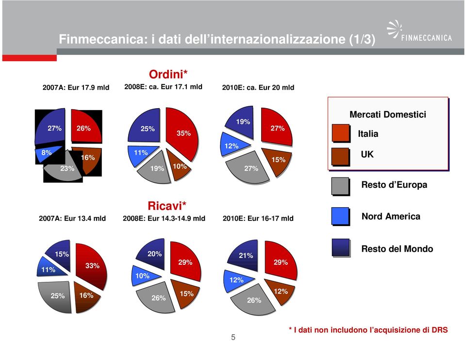 4 mld 19% 25% 27% 35% 11% 19% 10% 12% 27% 15% Ricavi* 2008E: Eur 14.3-14.
