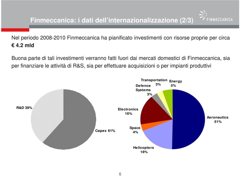 2 mld Buona parte di tali investimenti verranno fatti fuori dai mercati domestici di Finmeccanica, sia per finanziare