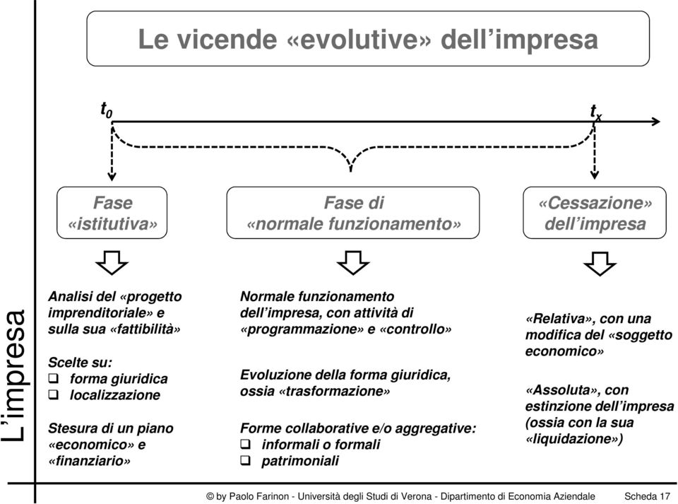 «controllo» Evoluzione della forma giuridica, ossia «trasformazione» Forme collaborative e/o aggregative: informali o formali patrimoniali «Relativa», con una modifica del