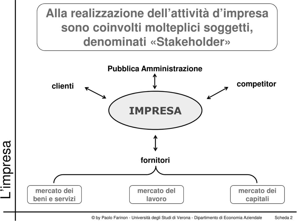 mercato dei beni e servizi fornitori mercato del lavoro mercato dei capitali by