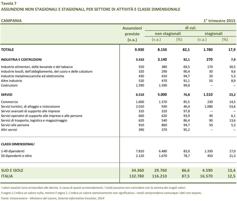 140 92,1 270 7,9 Industrie alimentari, delle bevande e del tabacco 550 380 69,5 170 30,5 Industrie tessili, dell'abbigliamento, del cuoio e delle calzature 320 290 90,4 30 9,6 Industrie