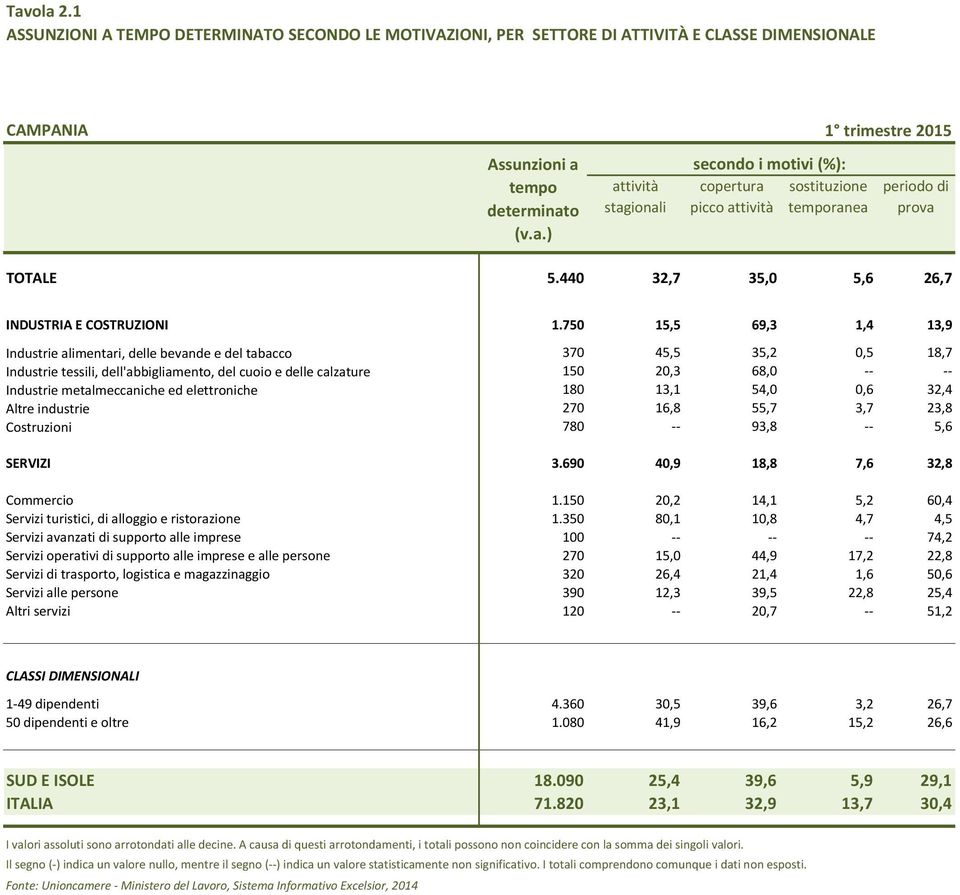 picco attività temporanea periodo di prova TOTALE 5.440 32,7 35,0 5,6 26,7 INDUSTRIA E COSTRUZIONI 1.