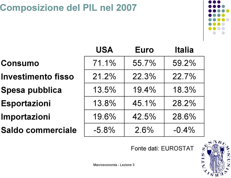 5% 19.4% 18.3% Esportazioni 13.8% 45.1% 28.2% Importazioni 19.