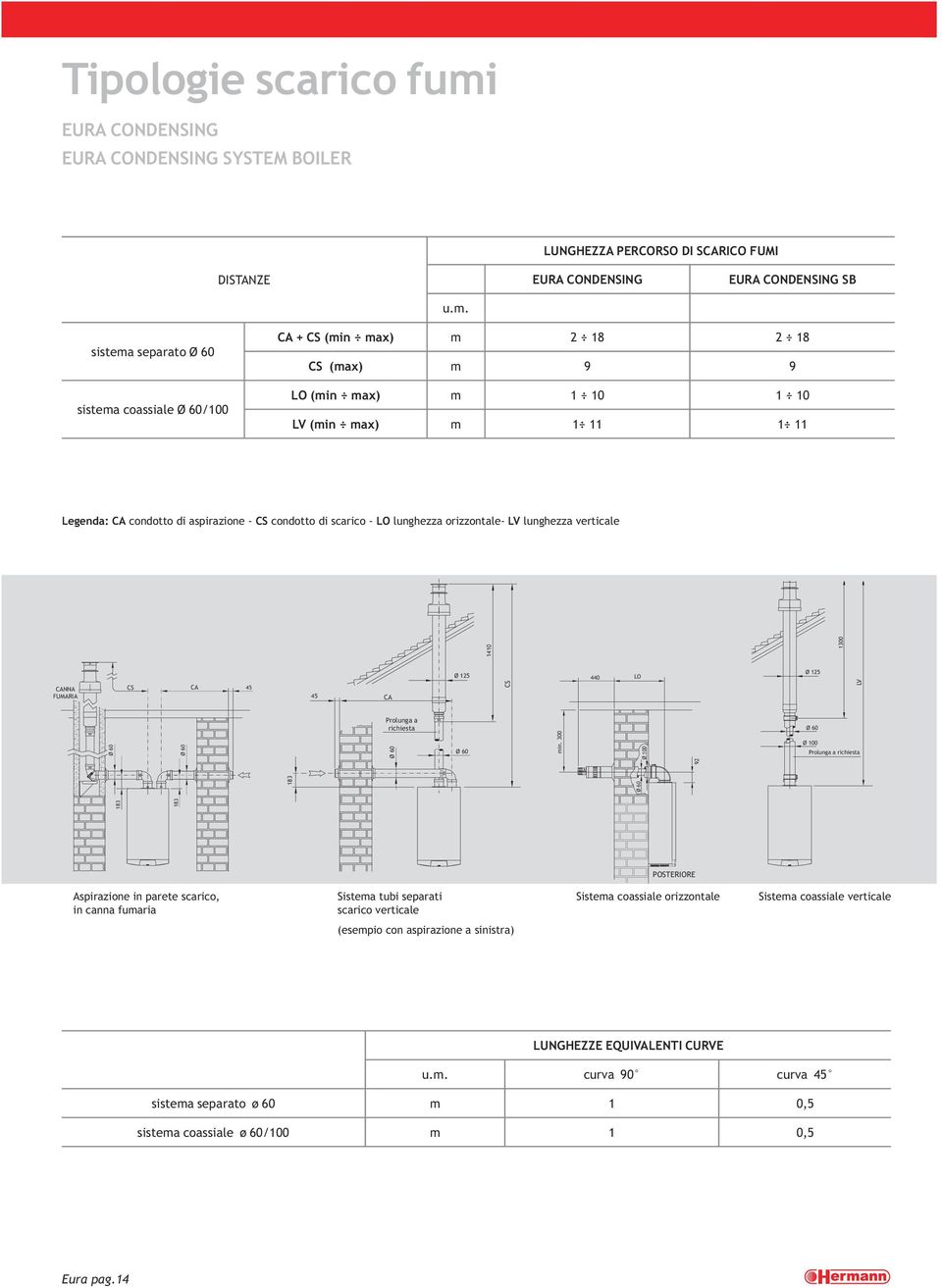 sistema separato Ø 60 sistema coassiale Ø 60/100 CA + CS (min max) m 2 18 2 18 CS (max) m 9 9 LO (min max) m 1 10 1 10 LV (min max) m 1 11 1 11 Legenda: CA condotto di aspirazione - CS condotto di