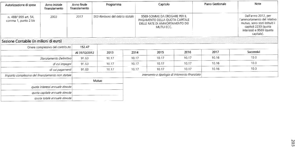 47 Al 31/12/2012 2013 2014 2015 2016 2017 Successivi Stanziamento Definitivo 91.63 10.17 10.17 10.17 10.17 10.16 10.0 di cui impegni 91.63 10.17 10.17 10.17 10.17 10.16 10.0 di cui pagamenti 91.