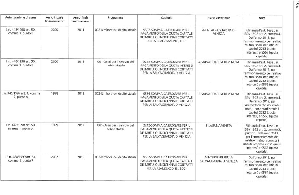 EROGARE PER IL PER LA 1999 2013 001-Oneri per il servizio del 2212-SOMMA DA EROGARE PER IL PER LA 2002 2016 002-Rimborsi del 9567-SOMMA DA EROGARE PER IL 4-LA SALVAGUARDIA DI VENEZIA 1 3 9 / 1992 art.