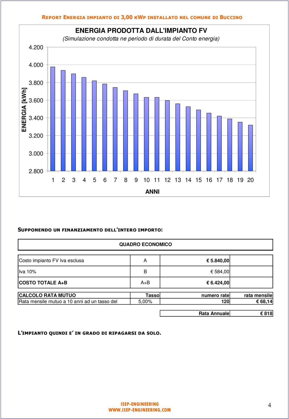 800 1 2 3 4 5 6 7 8 9 10 11 12 13 14 15 16 17 18 19 20 ANNI Supponendo un finanziamento dell intero importo: QUADRO ECONOMICO Costo impianto FV Iva esclusa A 5.