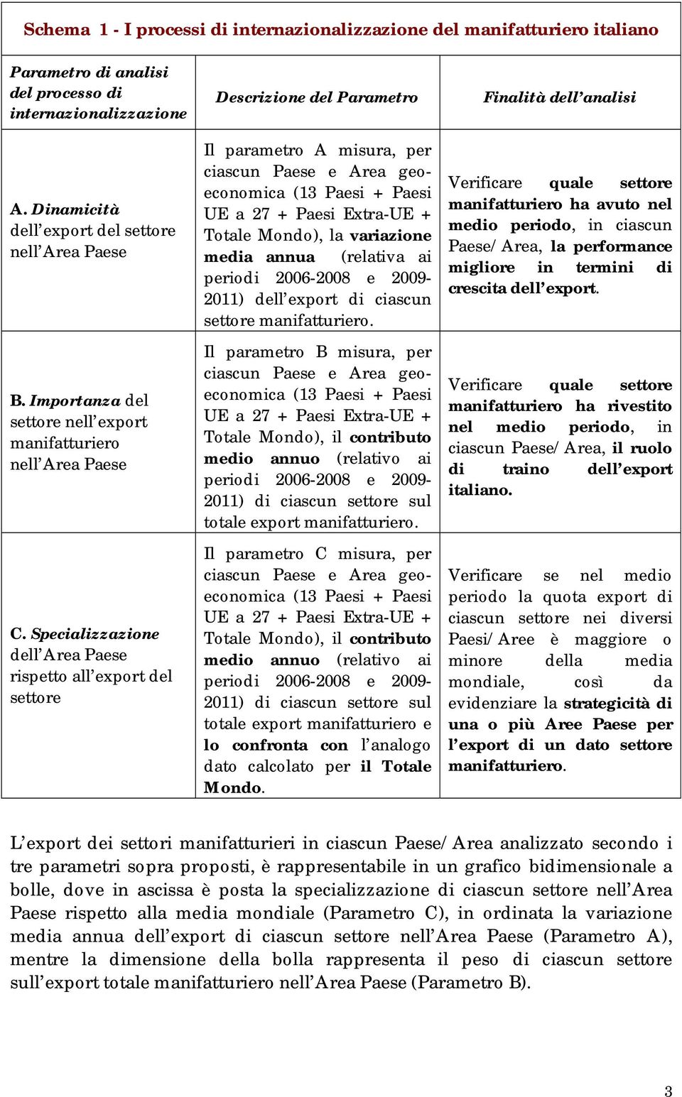 Specializzazione dell Area Paese rispetto all export del settore Descrizione del Il parametro A misura, per ciascun Paese e Area geoeconomica (13 Paesi + Paesi UE a 27 + Paesi Extra-UE + Totale