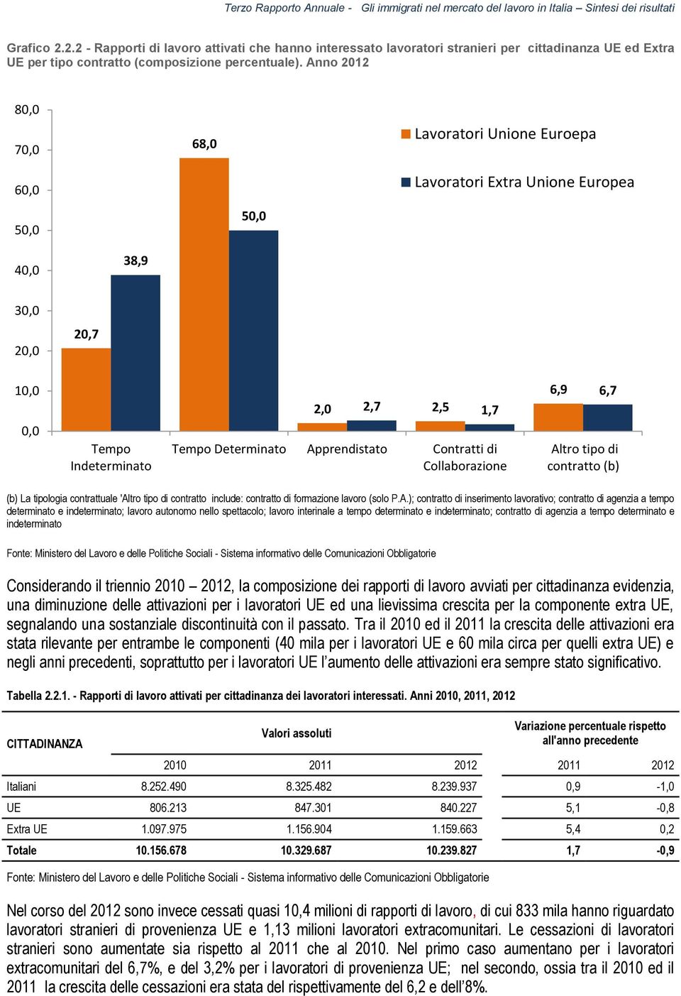 Contratti di Collaborazione 6,9 6,7 Al