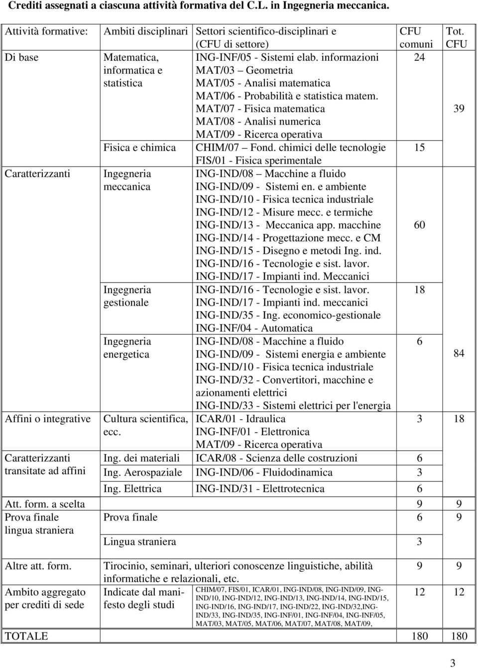 Sistemi elab. informazioni informatica e MAT/03 Geometria statistica MAT/05 - Analisi matematica MAT/06 - Probabilità e statistica matem.