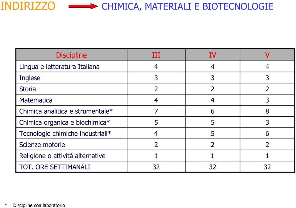 8 Chimica organica e biochimica* 5 5 Tecnologie chimiche industriali* 5 6 Scienze