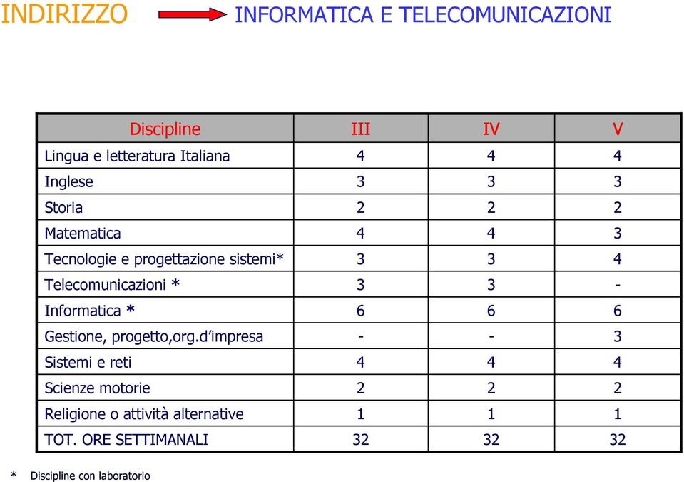 Telecomunicazioni * - Informatica * 6 6 6 Gestione, progetto,org.