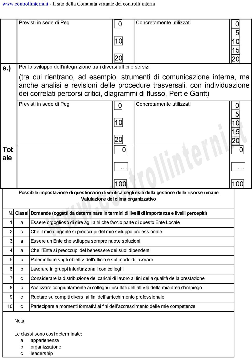 utilizzati 5 1 15 2 1 Possibile impostazione di questionario di verifica degli esiti della gestione delle risorse umane Valutazione del clima organizzativo 1 N.