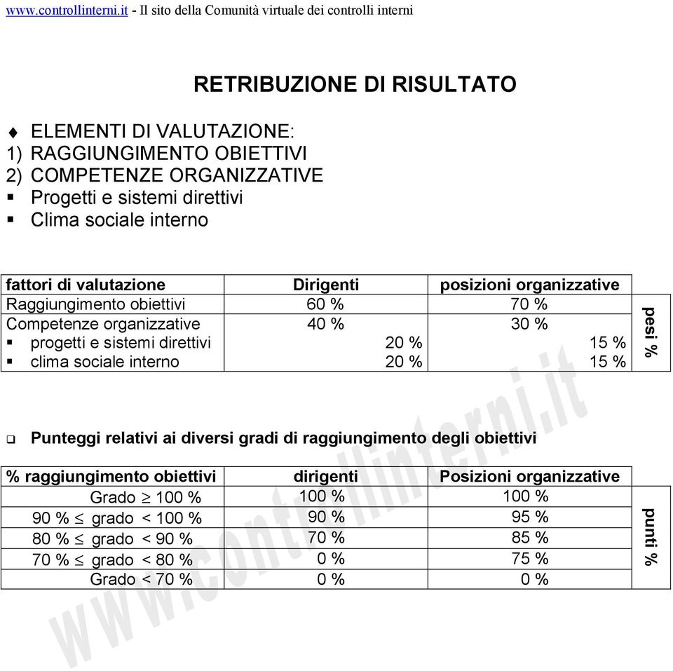 sistemi direttivi 2 % 15 % clima sociale interno 2 % 15 % pesi % Punteggi relativi ai diversi gradi di raggiungimento degli obiettivi % raggiungimento