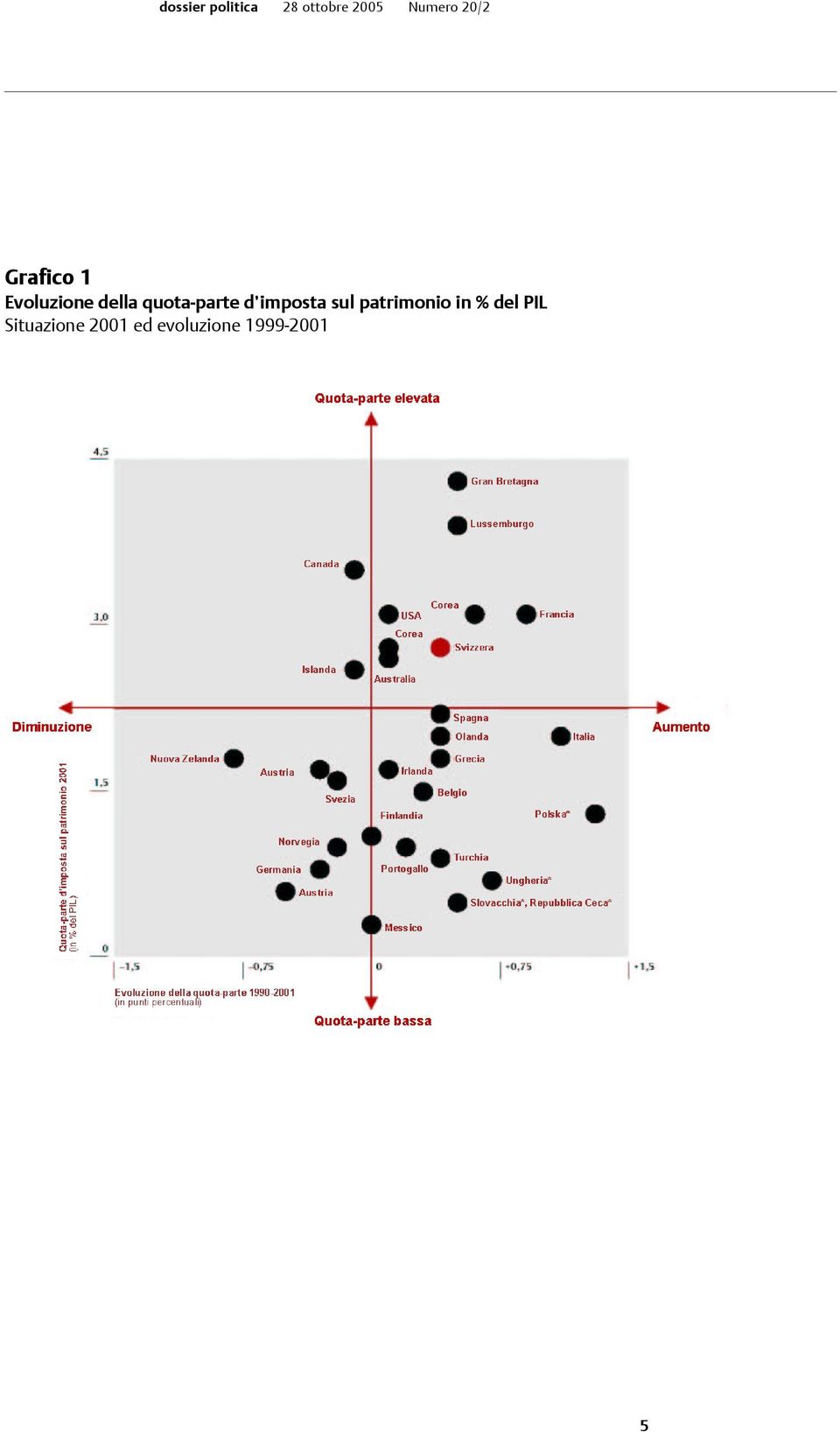 patrimonio in % del PIL