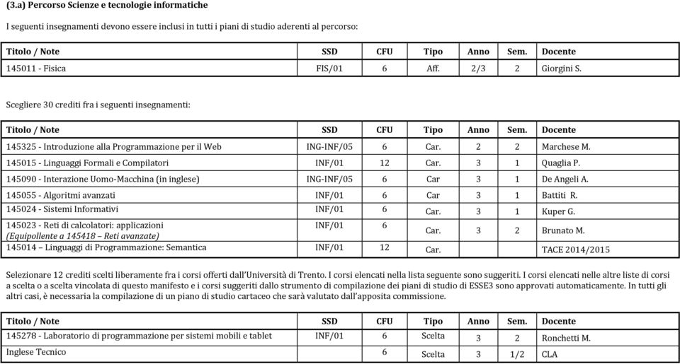 3 1 Quaglia P. 145090 - Interazione Uomo-Macchina (in inglese) ING-INF/05 6 Car 3 1 De Angeli A. 145055 - Algoritmi avanzati INF/01 6 Car 3 1 Battiti R. 145024 - Sistemi Informativi INF/01 6 Car.