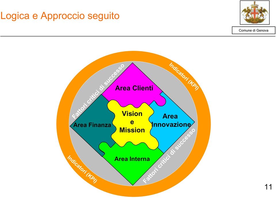 Area Finanza Area Clienti Fattori critici di successo