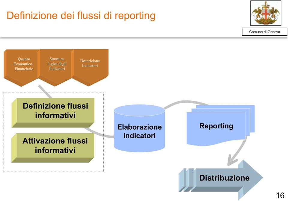 Indicatori Definizione flussi informativi Attivazione