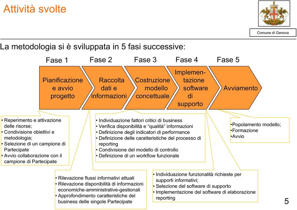 campione di Partecipate Individuazione fattori critici di business Verifica disponibilità e qualità informazioni Definizione degli indicatori di performance Definizione delle caratteristiche del