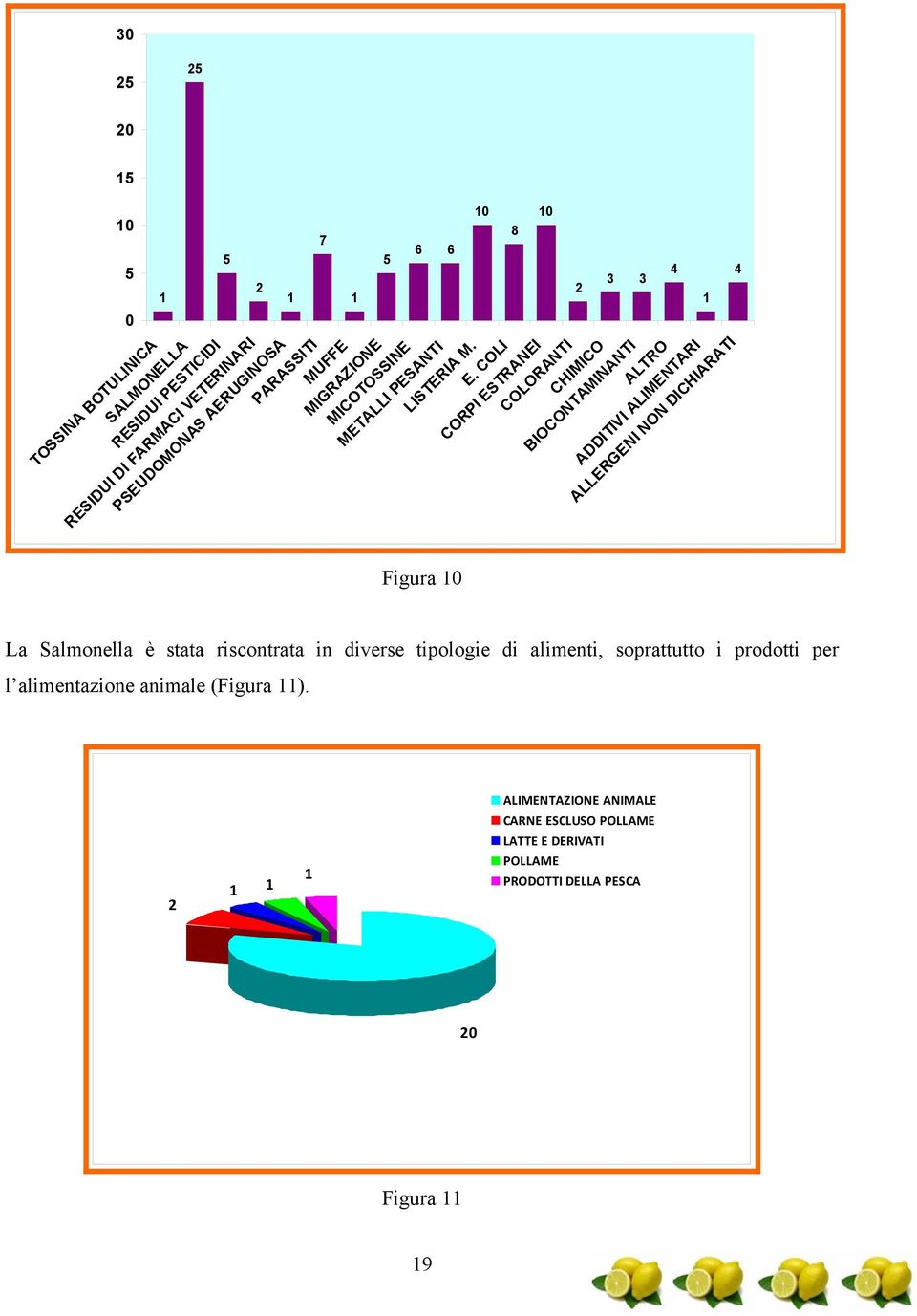 COLI CORPI ESTRANEI COLORANTI 1 2 3 3 CHIMICO BIOCONTAMINANTI ALTRO ADDITIVI ALIMENTARI ALLERGENI NON DICHIARATI 4 1 4 Figura 1 La Salmonella è