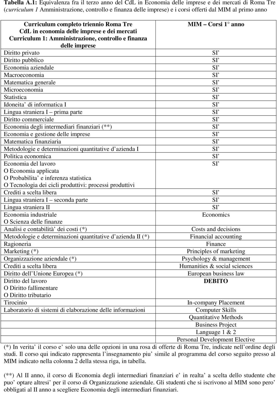 Curriculum completo triennio Roma Tre CdL in economia delle imprese e dei mercati Curriculum 1: Amministrazione, controllo e finanza delle imprese Diritto privato Diritto pubblico Economia aziendale