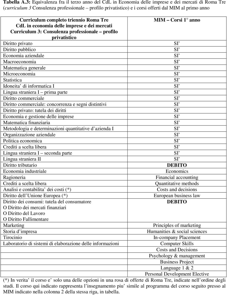 Curriculum completo triennio Roma Tre CdL in economia delle imprese e dei mercati Curriculum 3: Consulenza professionale profilo privatistico Diritto privato Diritto pubblico Economia aziendale