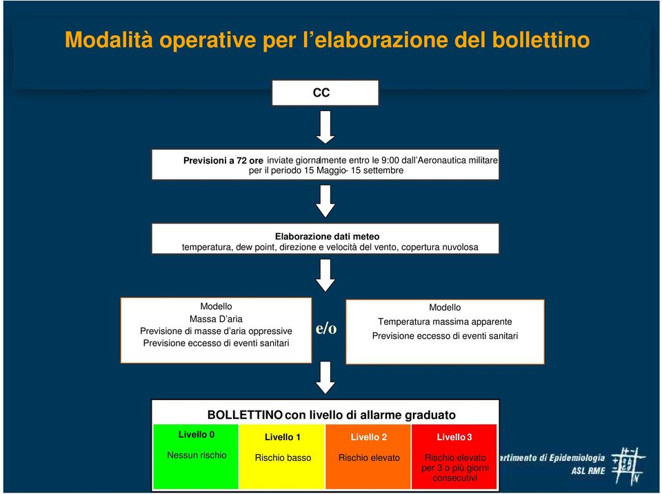 masse d aria oppressive Previsione eccesso di eventi sanitari e/o Modello Temperatura massima apparente Previsione eccesso di eventi sanitari BOLLETTINO con