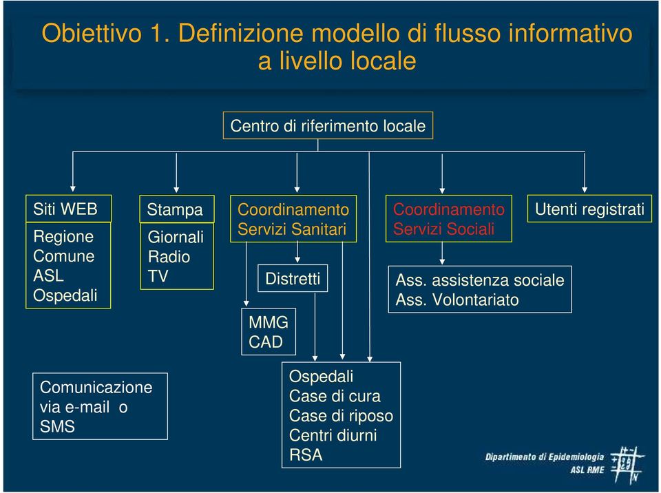 Regione Comune ASL Ospedali Stampa Giornali Radio TV Coordinamento Servizi Sanitari Distretti