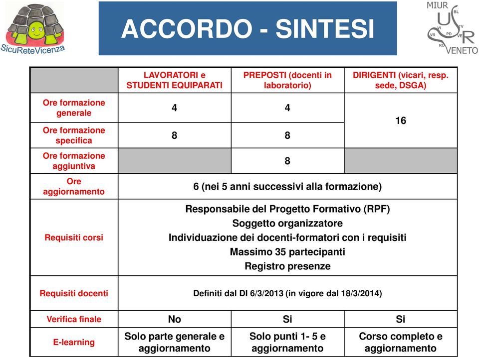 alla formazione) Responsabile del Progetto Formativo (RPF) Soggetto organizzatore Individuazione dei docenti-formatori con i requisiti Massimo 35 partecipanti