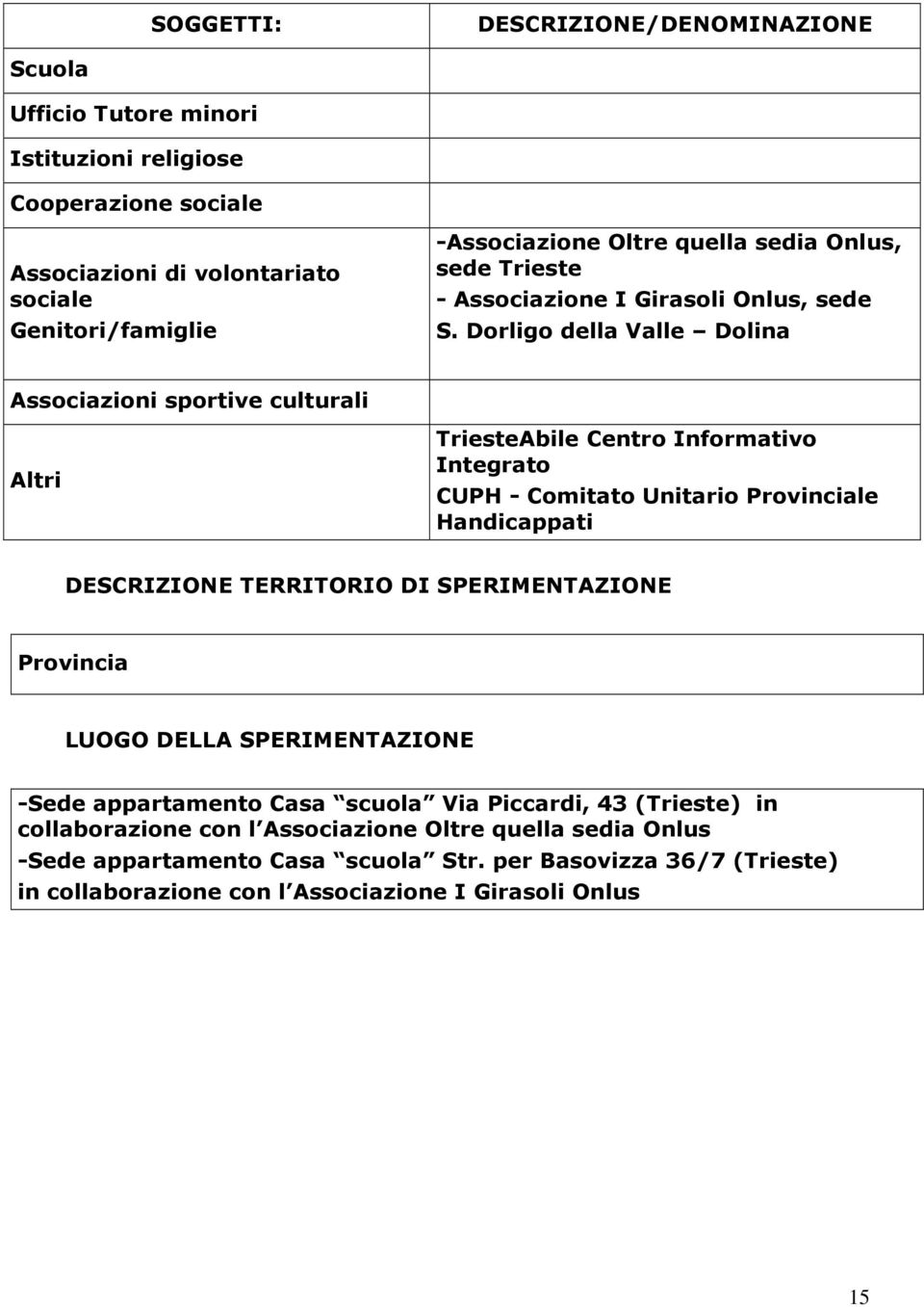 Dorligo della Valle Dolina Associazioni sportive culturali Altri TriesteAbile Centro Informativo Integrato CUPH - Comitato Unitario Provinciale Handicappati DESCRIZIONE TERRITORIO DI