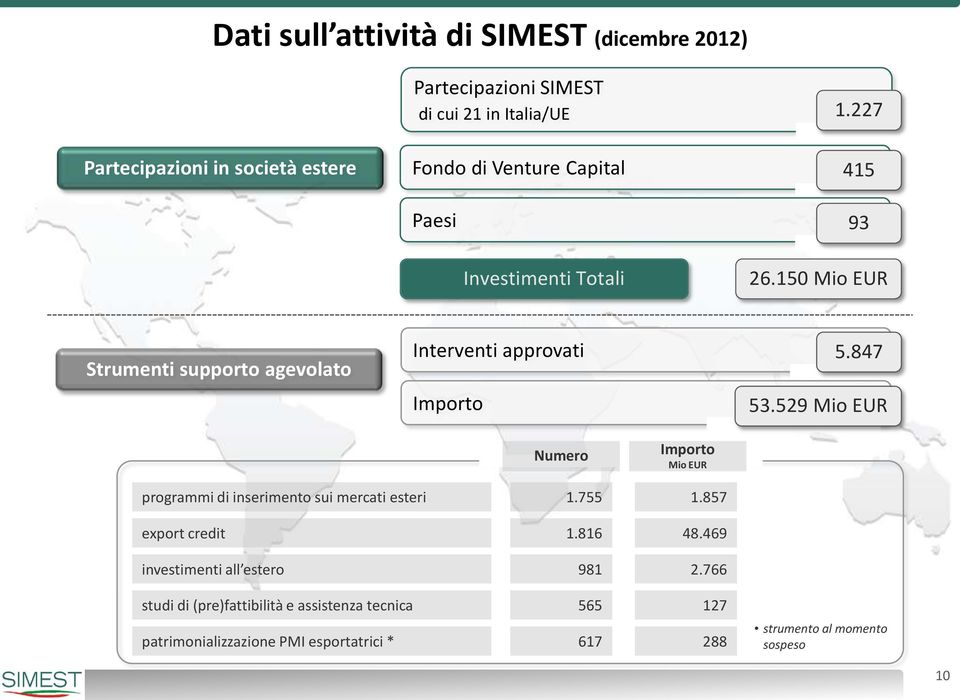 150 Mio EUR Strumenti supporto agevolato Interventi approvati 5.847 Importo 53.