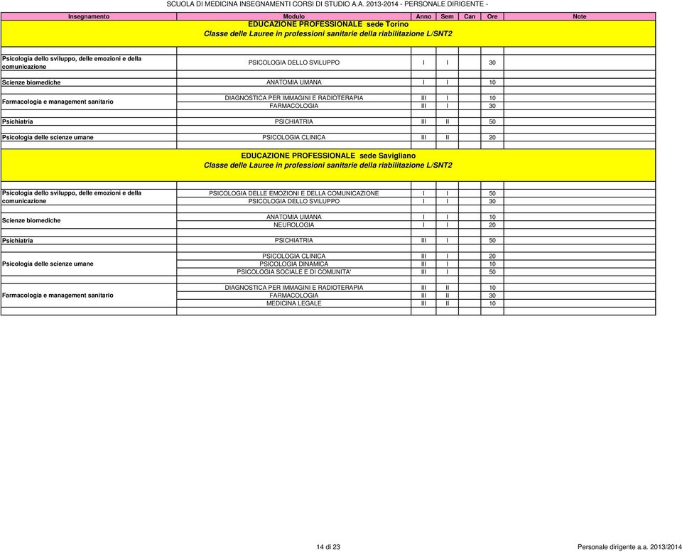 delle scienze umane PSICOLOGIA CLINICA III II 20 EDUCAZIONE PROFESSIONALE sede Savigliano Classe delle Lauree in professioni sanitarie della riabilitazione L/SNT2 Psicologia dello sviluppo, delle