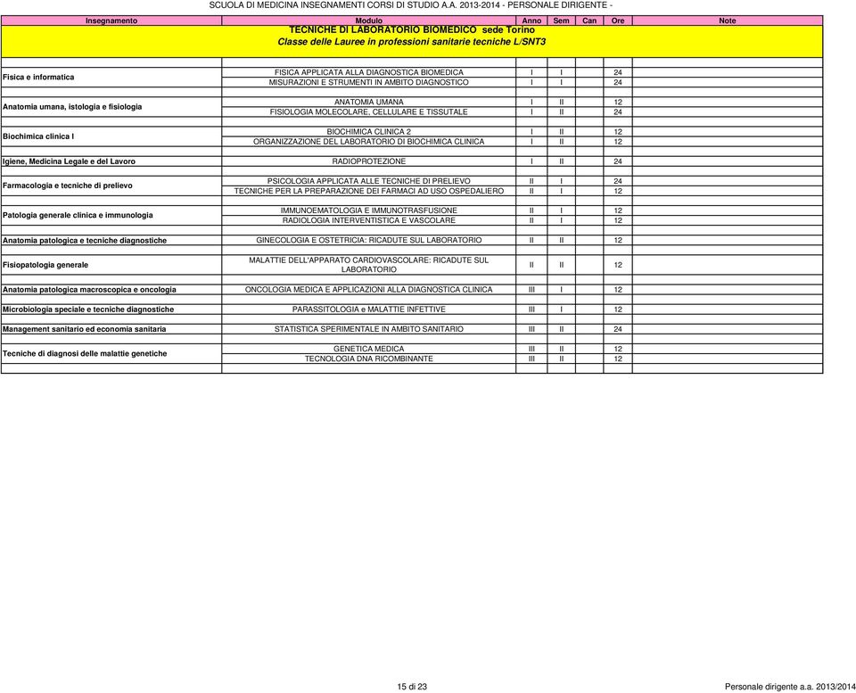 12 ORGANIZZAZIONE DEL LABORATORIO DI BIOCHIMICA CLINICA I II 12 Igiene, Medicina Legale e del Lavoro RADIOPROTEZIONE I II 24 Farmacologia e tecniche di prelievo Patologia generale clinica e