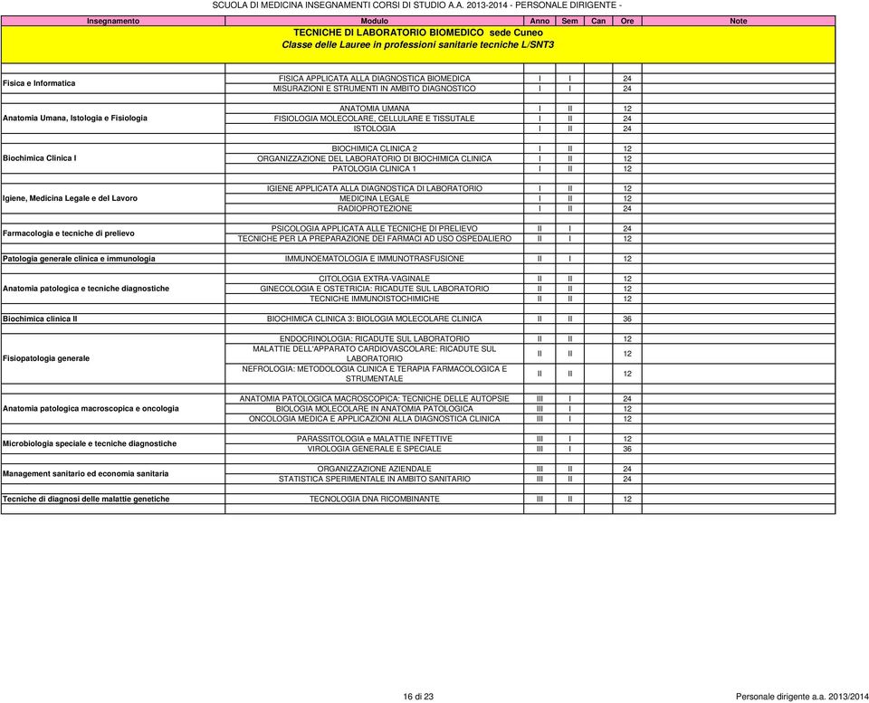 FISIOLOGIA MOLECOLARE, CELLULARE E TISSUTALE I II 24 ISTOLOGIA I II 24 BIOCHIMICA CLINICA 2 I II 12 ORGANIZZAZIONE DEL LABORATORIO DI BIOCHIMICA CLINICA I II 12 PATOLOGIA CLINICA 1 I II 12 IGIENE